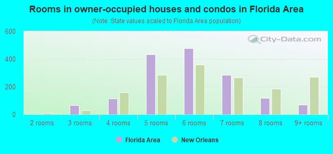 Rooms in owner-occupied houses and condos in Florida Area