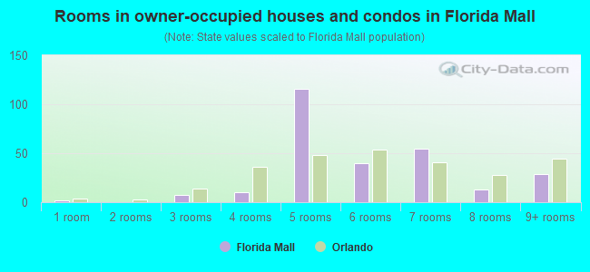 Rooms in owner-occupied houses and condos in Florida Mall