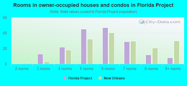 Rooms in owner-occupied houses and condos in Florida Project