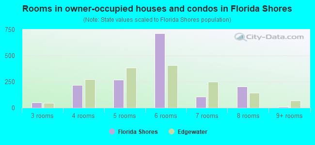 Rooms in owner-occupied houses and condos in Florida Shores