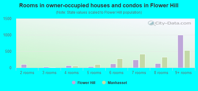 Rooms in owner-occupied houses and condos in Flower Hill
