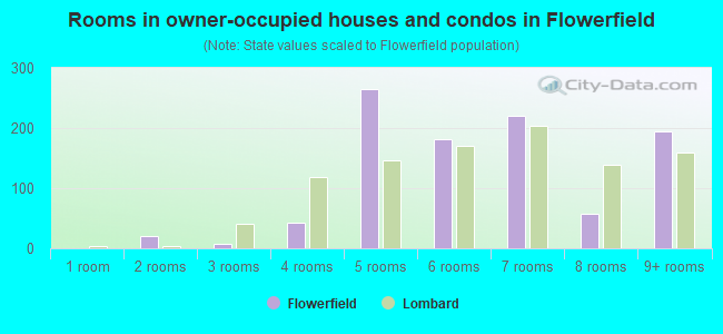 Rooms in owner-occupied houses and condos in Flowerfield