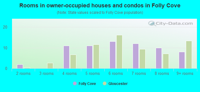 Rooms in owner-occupied houses and condos in Folly Cove
