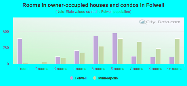 Rooms in owner-occupied houses and condos in Folwell