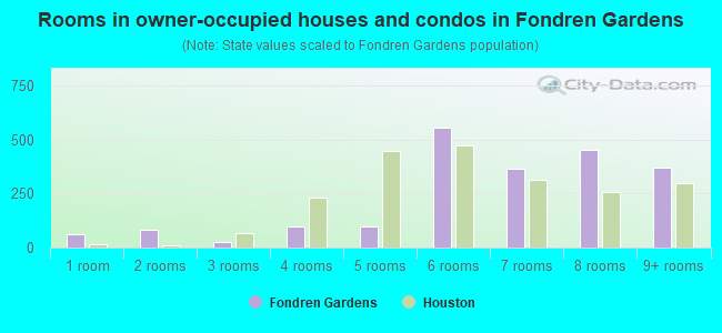 Rooms in owner-occupied houses and condos in Fondren Gardens