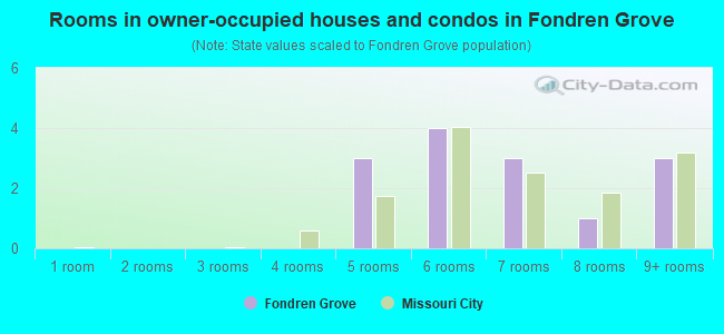 Rooms in owner-occupied houses and condos in Fondren Grove