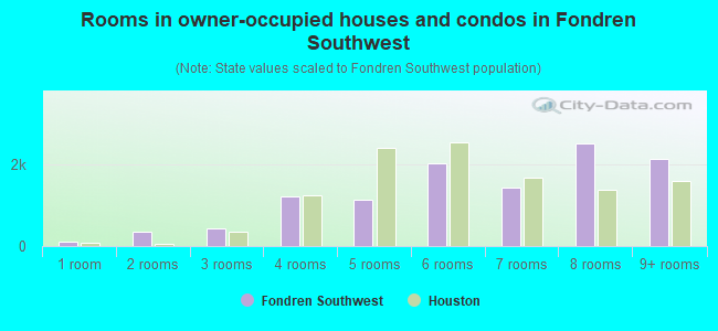 Rooms in owner-occupied houses and condos in Fondren Southwest