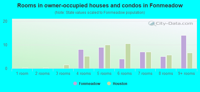 Rooms in owner-occupied houses and condos in Fonmeadow
