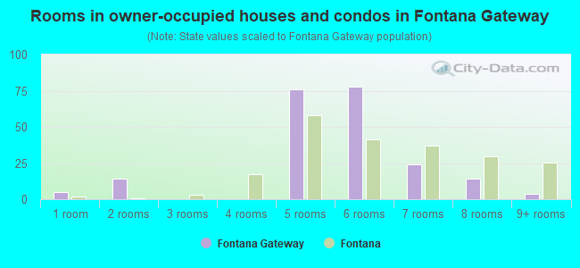 Rooms in owner-occupied houses and condos in Fontana Gateway