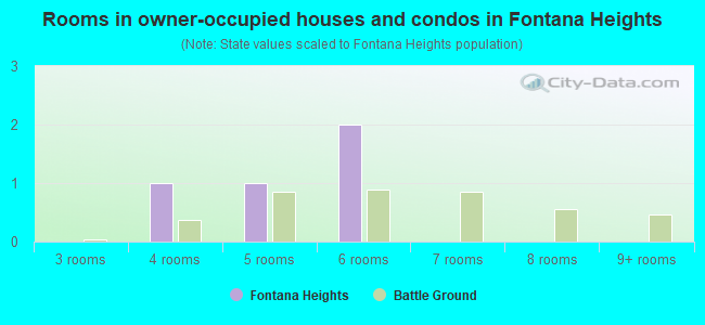 Rooms in owner-occupied houses and condos in Fontana Heights