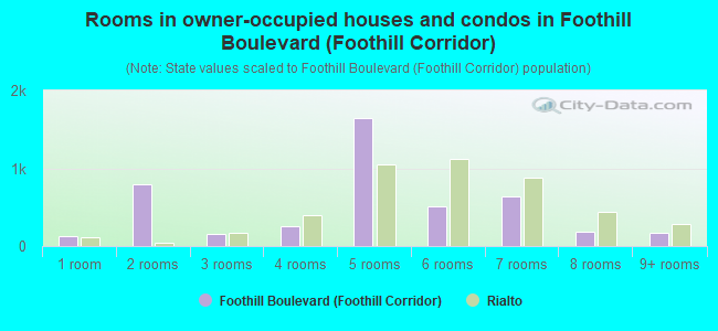 Rooms in owner-occupied houses and condos in Foothill Boulevard (Foothill Corridor)