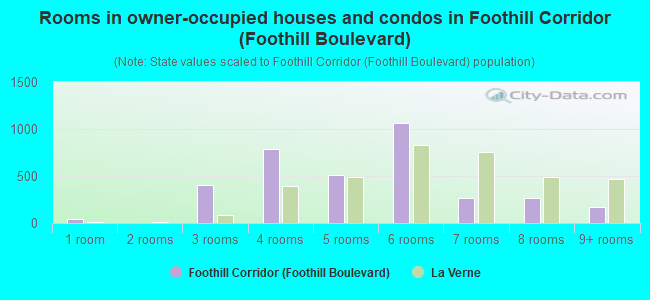 Rooms in owner-occupied houses and condos in Foothill Corridor (Foothill Boulevard)