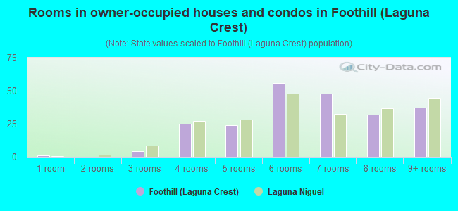 Rooms in owner-occupied houses and condos in Foothill (Laguna Crest)