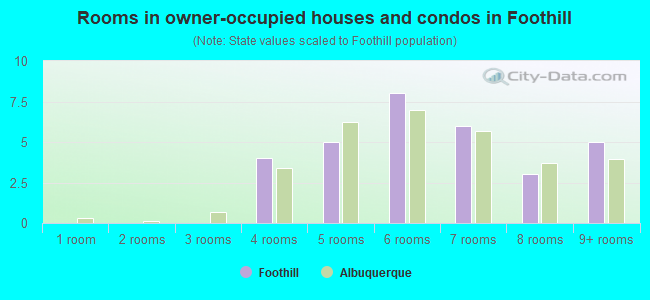 Rooms in owner-occupied houses and condos in Foothill