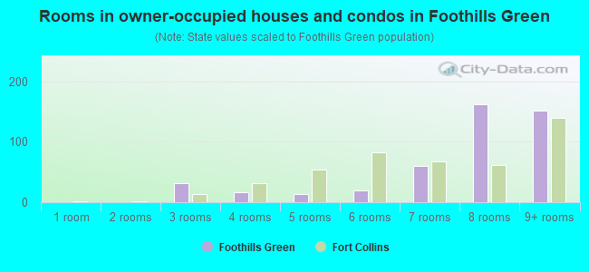 Rooms in owner-occupied houses and condos in Foothills Green
