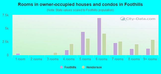 Rooms in owner-occupied houses and condos in Foothills