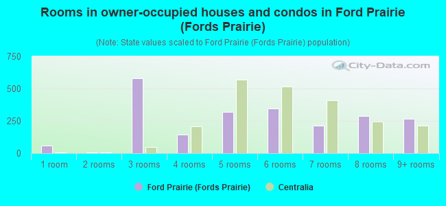 Rooms in owner-occupied houses and condos in Ford Prairie (Fords Prairie)