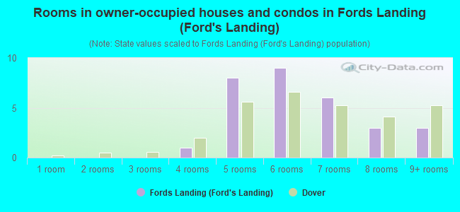 Rooms in owner-occupied houses and condos in Fords Landing (Ford's Landing)
