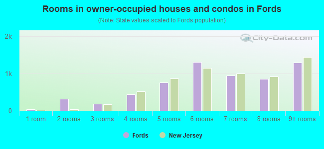 Rooms in owner-occupied houses and condos in Fords