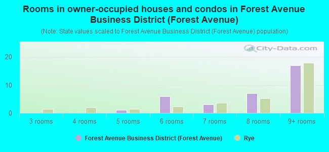 Rooms in owner-occupied houses and condos in Forest Avenue Business District (Forest Avenue)