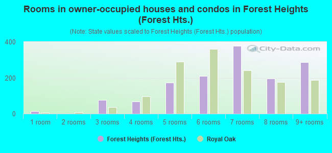 Rooms in owner-occupied houses and condos in Forest Heights (Forest Hts.)