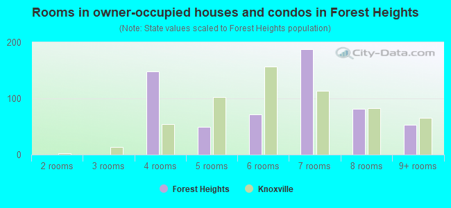 Rooms in owner-occupied houses and condos in Forest Heights