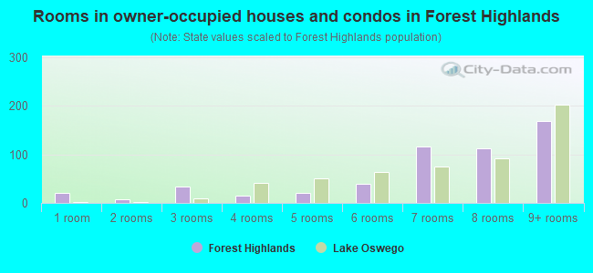 Rooms in owner-occupied houses and condos in Forest Highlands