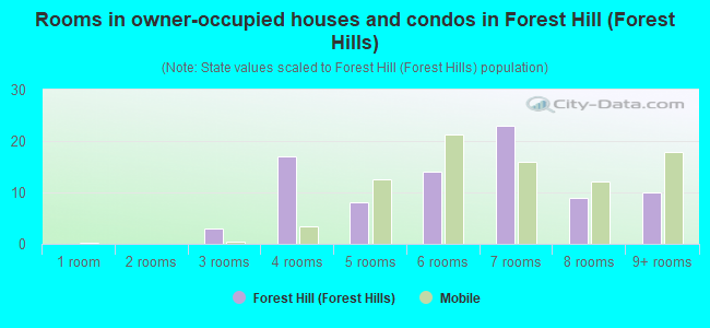 Rooms in owner-occupied houses and condos in Forest Hill (Forest Hills)