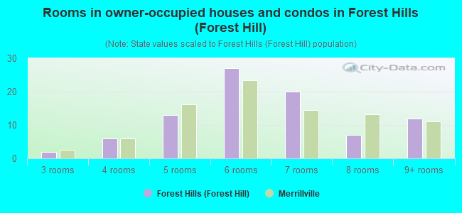 Rooms in owner-occupied houses and condos in Forest Hills (Forest Hill)