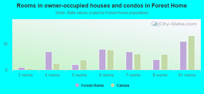 Rooms in owner-occupied houses and condos in Forest Home