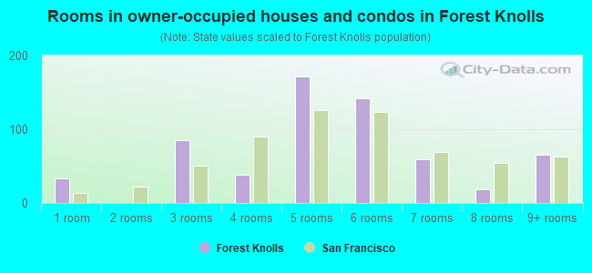 Rooms in owner-occupied houses and condos in Forest Knolls