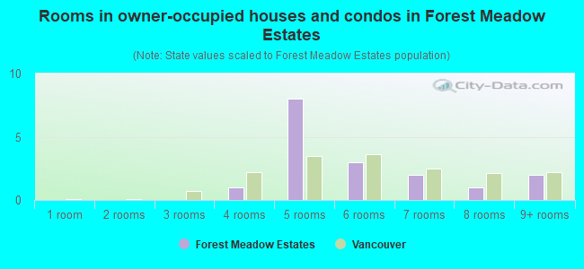 Rooms in owner-occupied houses and condos in Forest Meadow Estates