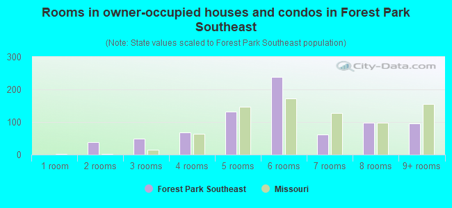 Rooms in owner-occupied houses and condos in Forest Park Southeast