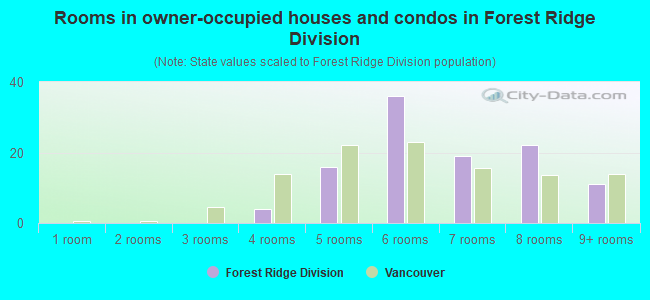 Rooms in owner-occupied houses and condos in Forest Ridge Division