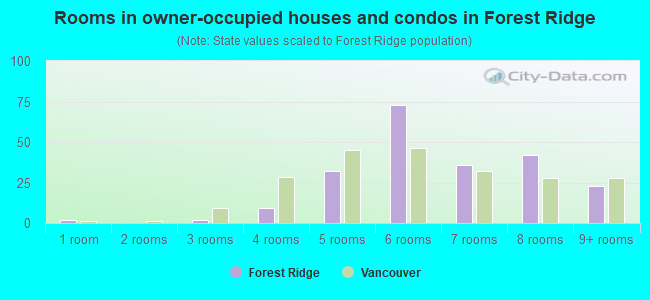 Rooms in owner-occupied houses and condos in Forest Ridge