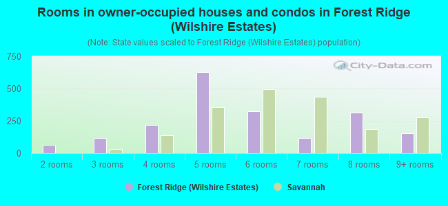 Rooms in owner-occupied houses and condos in Forest Ridge (Wilshire Estates)