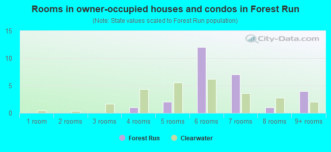 Rooms in owner-occupied houses and condos in Forest Run
