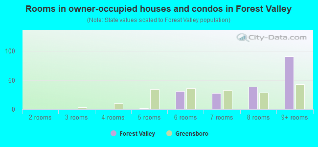 Rooms in owner-occupied houses and condos in Forest Valley