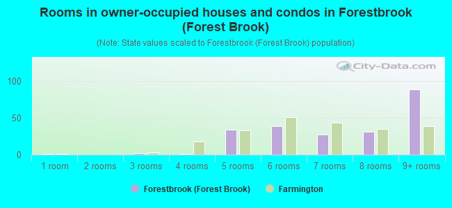 Rooms in owner-occupied houses and condos in Forestbrook (Forest Brook)