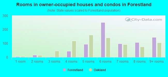 Rooms in owner-occupied houses and condos in Forestland
