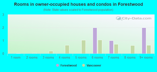 Rooms in owner-occupied houses and condos in Forestwood