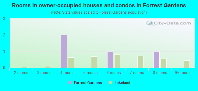 Rooms in owner-occupied houses and condos in Forrest Gardens