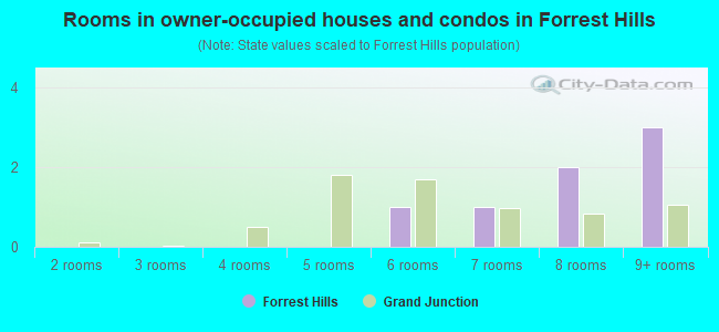 Rooms in owner-occupied houses and condos in Forrest Hills