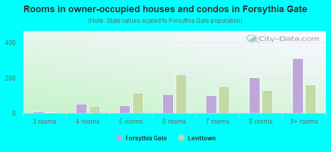 Rooms in owner-occupied houses and condos in Forsythia Gate