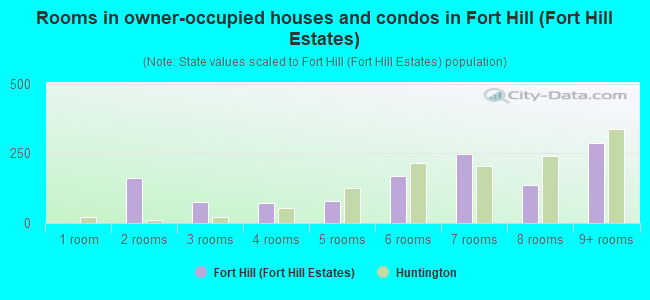 Rooms in owner-occupied houses and condos in Fort Hill (Fort Hill Estates)