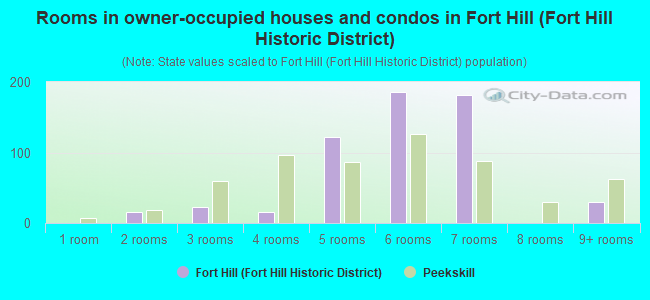 Rooms in owner-occupied houses and condos in Fort Hill (Fort Hill Historic District)