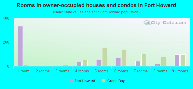 Rooms in owner-occupied houses and condos in Fort Howard