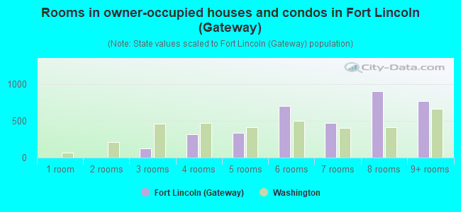 Rooms in owner-occupied houses and condos in Fort Lincoln (Gateway)