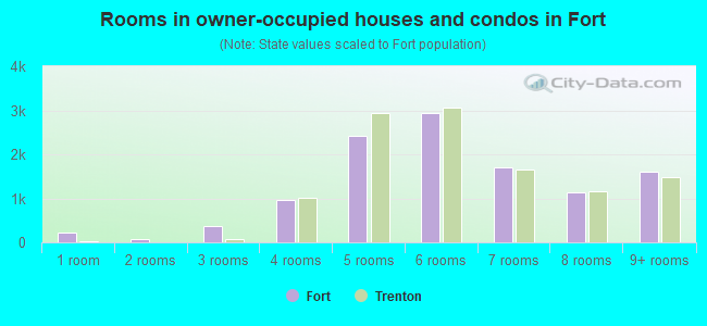 Rooms in owner-occupied houses and condos in Fort