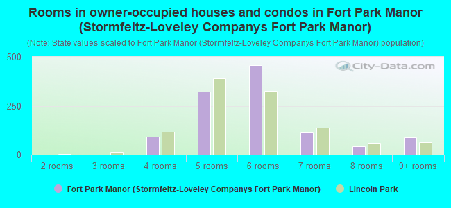 Rooms in owner-occupied houses and condos in Fort Park Manor (Stormfeltz-Loveley Companys Fort Park Manor)